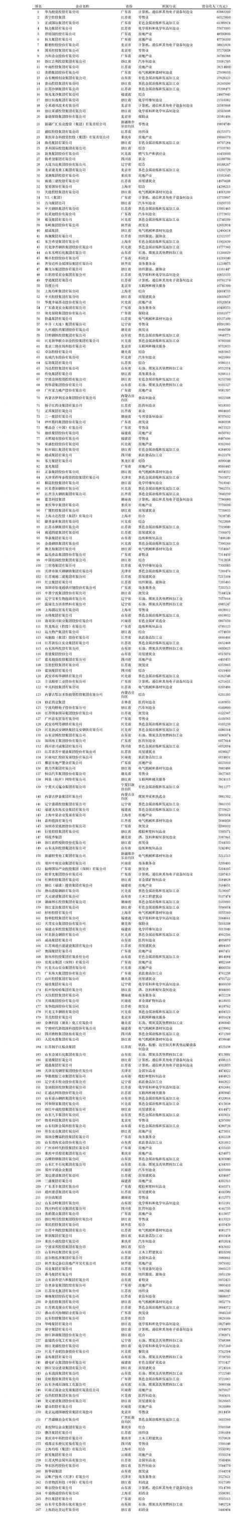 2020中国民营企业500强出炉：前三名是谁(完整名单)