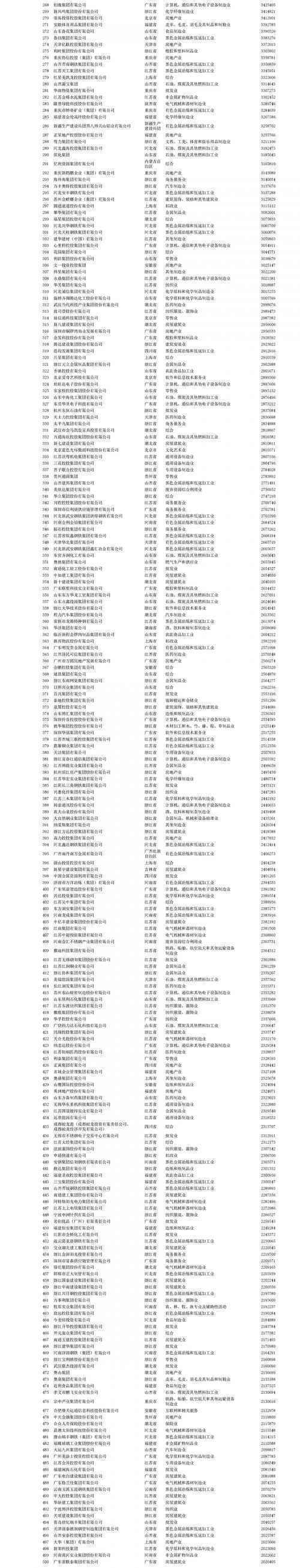 2020中国民营企业500强出炉：前三名是谁(完整名单)