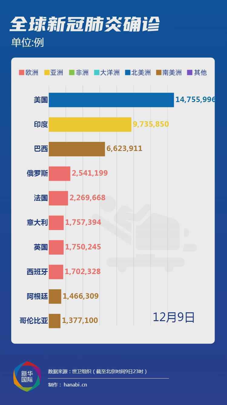 全球疫情简报 ｜ 英监管机构：有显著过敏史者勿接种在用新冠疫苗