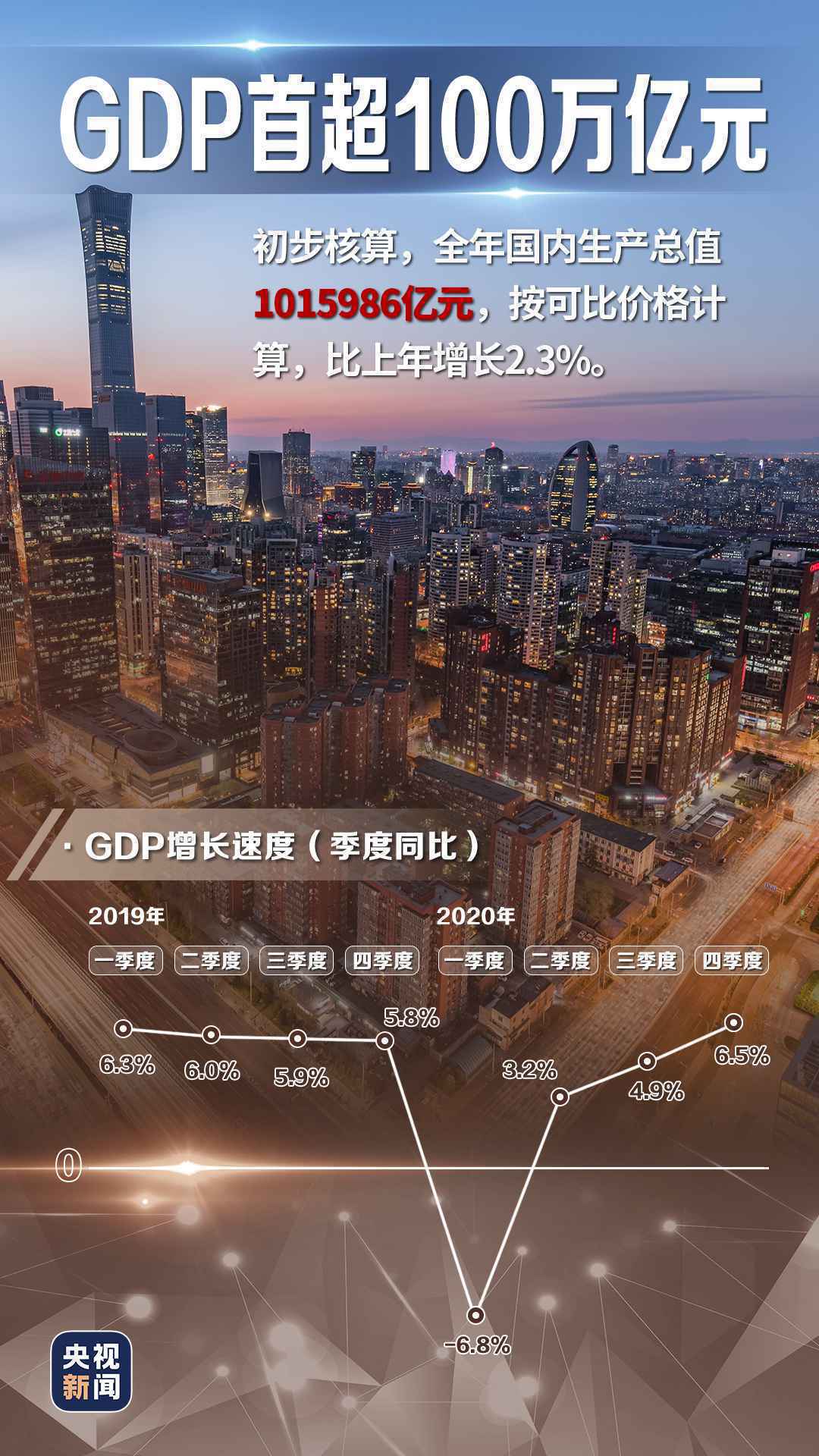 GDP首超100万亿 贸易顺差3.7万亿……中国经济成绩单划重点→