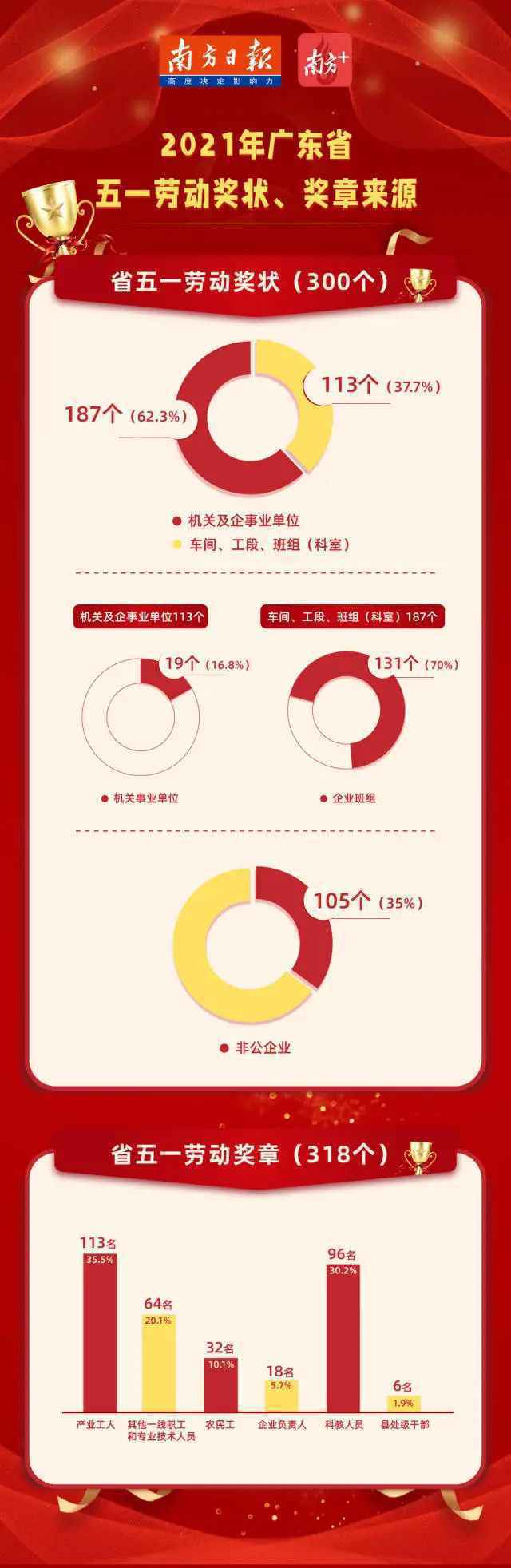 赞！300个单位318名职工获广东省五一劳动奖